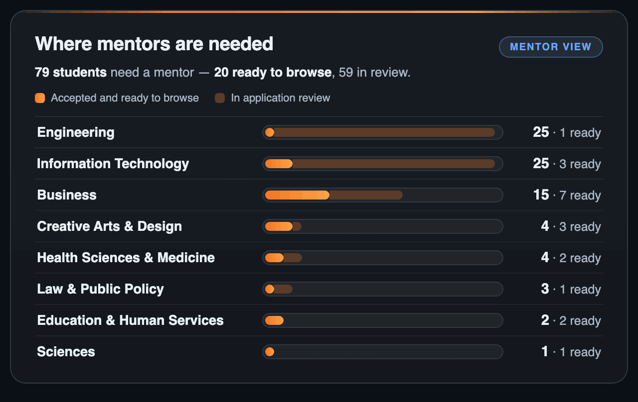 Where mentors are needed — student demand by career domain